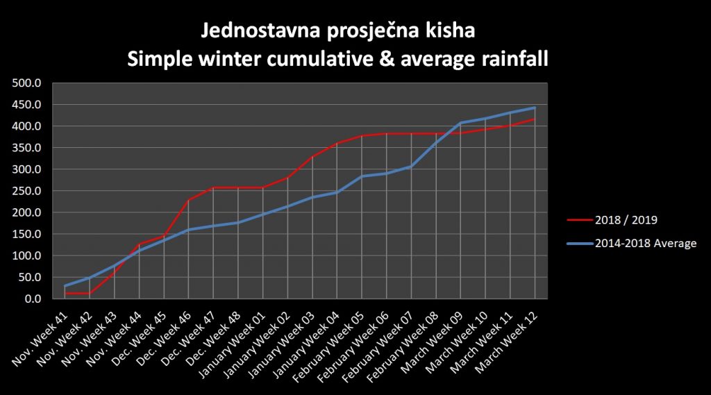Winter 2018-19 cumulative precipitation